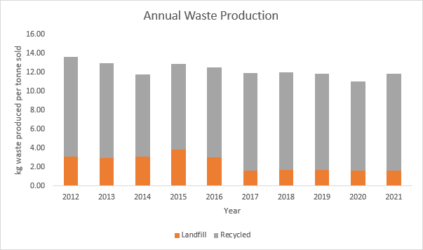 annual-waste-production-2021
